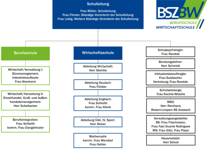 Staatliche Wirtschaftsschule Bad Windsheim BSZ Bad Windsheim